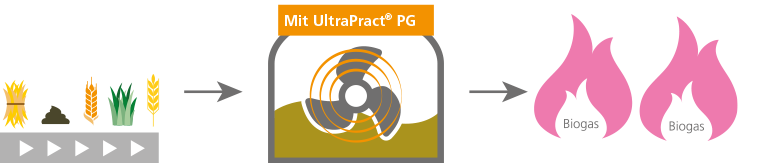 Infografik: Wirkung mit UltraPract PG